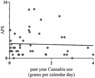 Attenuated Psychotic Symptoms in Adolescents With Chronic Cannabis and MDMA Use